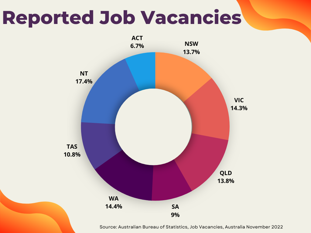 Reported Job Vacancies ABS